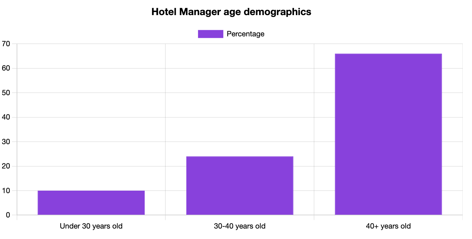 Hotel Manager Age Statistics